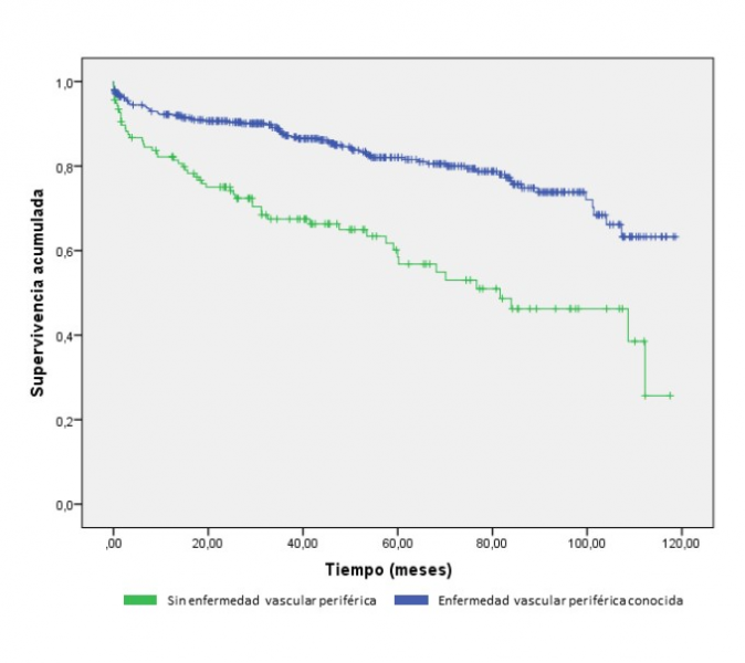EFECTO PRONÓSTICO DE LA ENFERMEDAD VASCULAR PERIFÉRICA EN PACIENTES QUE