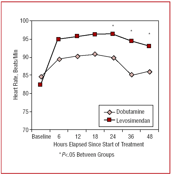 Hemodynamic Effects Of Levosimendan Compared With Dobutamine In