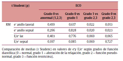 gráfico de disfunción diastólica