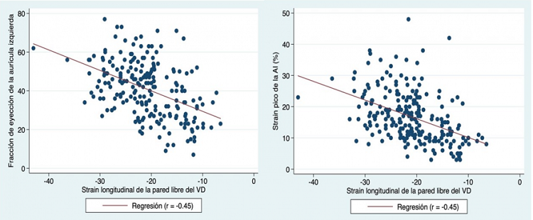 gráfico de disfunción diastólica