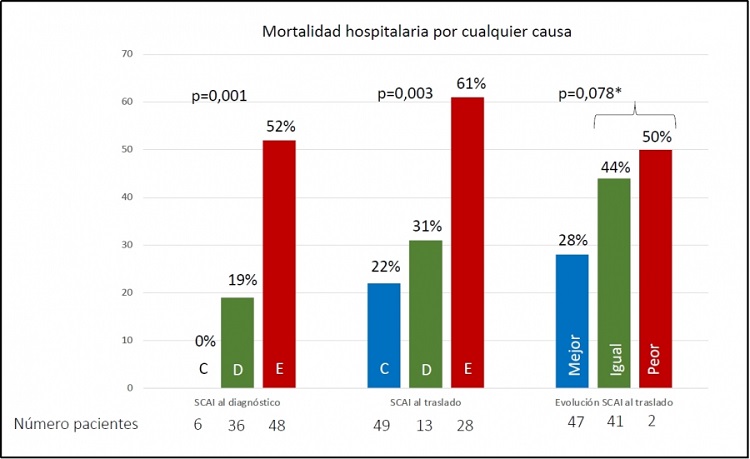 UTILIDAD DE LA CLASIFICACIÓN SCAI EN EL TRASLADO DE PACIENTES EN SHOCK ...