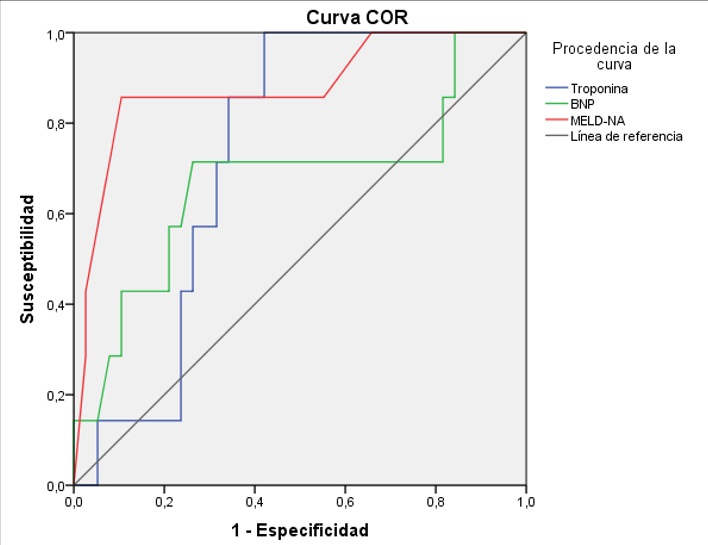 UTILIDAD PRONÓSTICA DEL MELD-NA SCORE EN AMILOIDOSIS CARDIACA POR ...