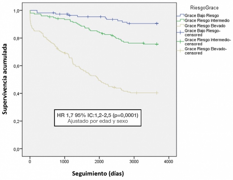 ESCALA GRACE COMO FACTOR PREDICTOR DE MORTALIDAD A LARGO PLAZO EN EL ...