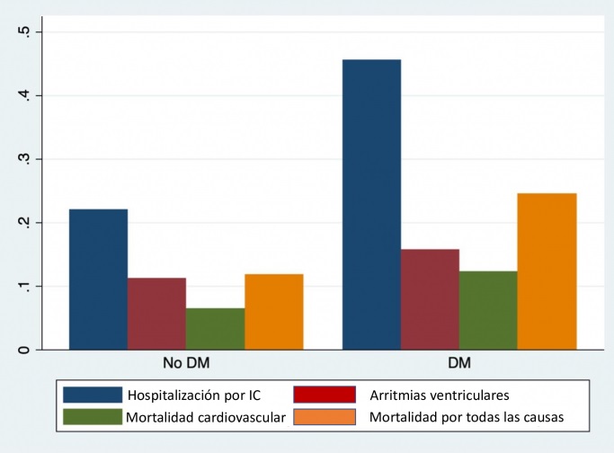 gráfico de disfunción diastólica