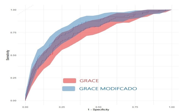 Comparación del GRACE score frente a un modelo de supervivencia GRACE ...