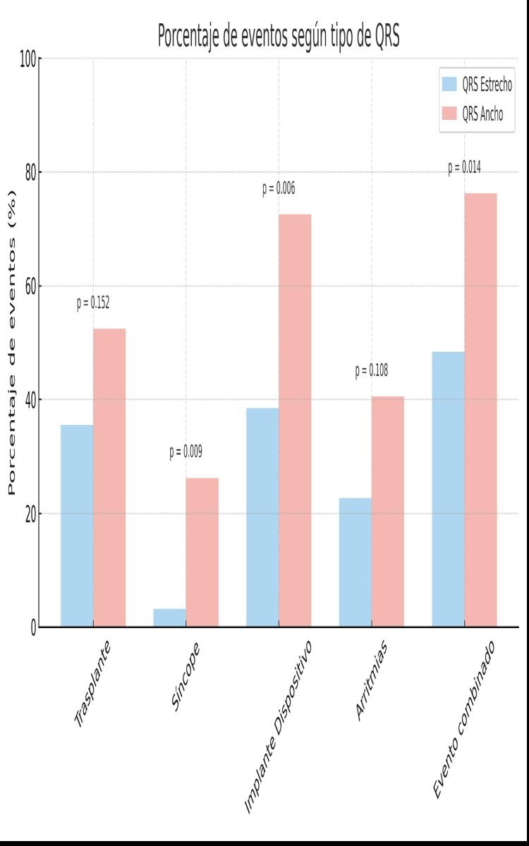 Eventos clínicos en varones con miocardiopatía dilatada por mutación en la  emerina en función de la duración del QRS - Revista Española de Cardiología