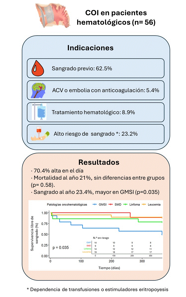 Cierre percutáneo de orejuela izquierda en pacientes hematológicos.  Experiencia de un centro terciario - Revista Española de Cardiología