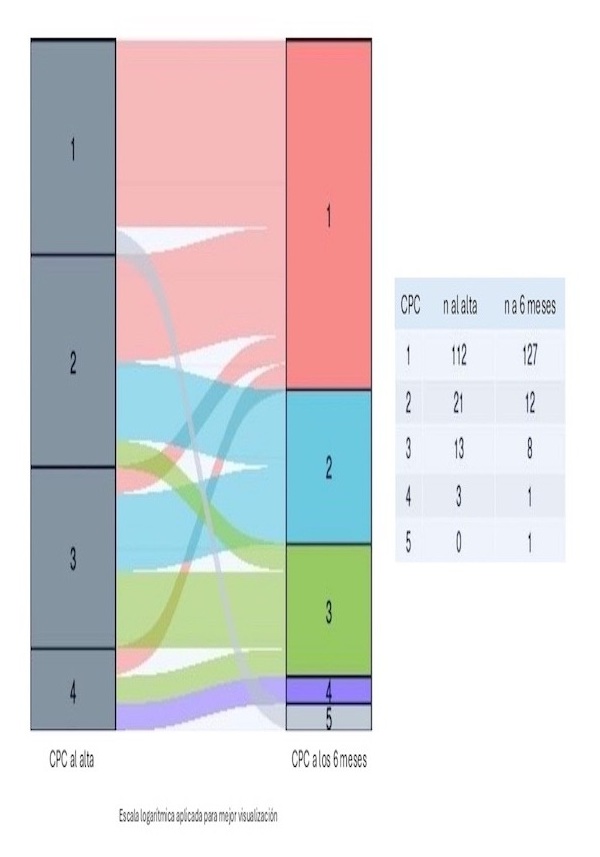 Evolución temporal del estado neurológico de los supervivientes de una ...
