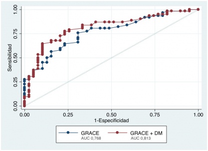 ¿Discrimina adecuadamente la escala Grace a los pacientes con síndrome ...