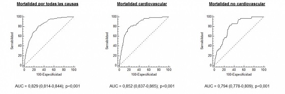 Análisis de la capacidad predictiva de la escala GRACE según el tipo de ...