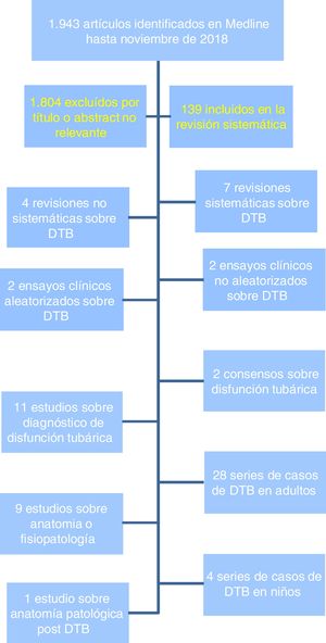 Estrategia de búsqueda para la revisión sistemática de la literatura sobre dilatación tubárica con balón (DTB).