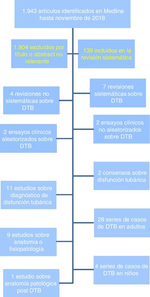 Estrategia de búsqueda para la revisión sistemática de la literatura sobre dilatación tubárica con balón (DTB).