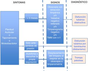 Diagnóstico de la disfunción tubárica. De los síntomas al diagnóstico a través de signos en la otoscopia, maniobra de Valsalva, timpanograma y/o tubomanometría (TMM). Modificada de Adil y Poe10, Schilder et al.11; Smith et al.12.