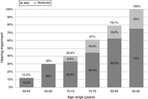 Prevalence of age-related hearing loss according to the WHO classification.