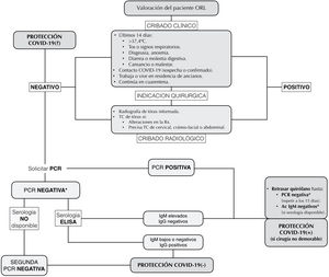 Cribado del paciente otorrinolaringológico durante la fase de control de la pandemia por la COVID-19.
