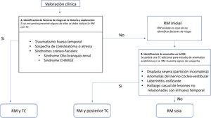 Algoritmo de un protocolo de estudios de imagen basados en la RM32.