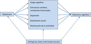 Diagrama que explica el efecto del deterioro sensorial sobre el sistema nervioso central y las enfermedades que le afectan.