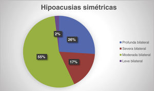 Distribución de las hipoacusias simétricas.