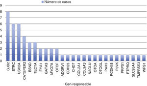 Genes responsables de la hipoacusia.