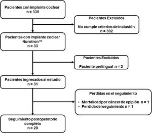Flujograma de los pacientes del estudio.