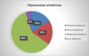 Distribución de las hipoacusias simétricas.