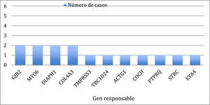 Genes responsables de la hipoacusia.