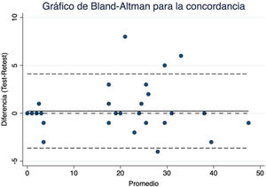 Gráfico de Bland-Altman para la concordancia entre NOSE-Perf test y retest.