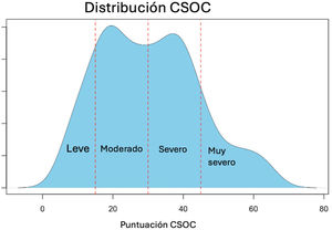 Histograma que muestra la distribución de las puntuaciones del CSOC en pacientes antes de someterse a sialoendoscopia.