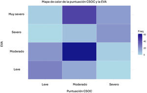 Representación gráfica de la tabla de contingencia entre la estratificación propuesta y la EVA. Nótese que la mayor correlación se observa en los valores moderados, que abarcan la mayoría de la muestra.