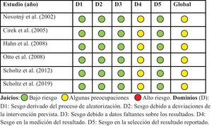 Dominios de riesgo de sesgo de los ensayos clínicos analizados. Juicios: Bajo riesgo Algunas preocupaciones Alto riesgo. Dominios (D): D1: Sesgo derivado del proceso de aleatorización. D2: Sesgo debido a desviaciones de la intervención prevista. D3: Sesgo debido a datos faltantes sobre los resultados. D4: Sesgo en la medición del resultado. D5: Sesgo en la selección del resultado reportado.