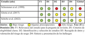 Dominios de riesgo de sesgo en los metaanálisis analizados según la herramienta ROBIS Juicios: Bajo riesgo Algunas preocupaciones Alto riesgo. Fase (F) y Dominios (D): F1: Relevancia del estudio para la pregunta de revisión. D1: Criterios de elegibilidad claros. D2: Identificación y selección de estudios D3: Recogida de datos y valoración del riesgo de sesgo. D4: Síntesis y presentación de los hallazgos.