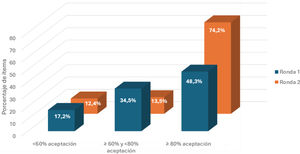 Porcentaje de ítems validados y no validados a lo largo de las dos rondas de votación. En la primera ronda el 48,3% de los ítems (56) fueron aceptados y el 17,2% (20) fueron rechazados. En la segunda ronda el 74,2% de los ítems (66) fueron validados y el 12,4% (11) fueron rechazados.