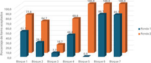 Porcentaje de ítems validados por cada bloque de preguntas a lo largo de las dos rondas de votación.