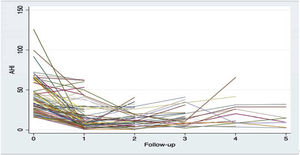 Representation of AHI progression over time, all the patients included.