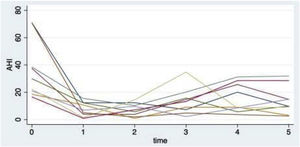 Representation of AHI progression over time in the 9 patients who completed the fifth follow-up.