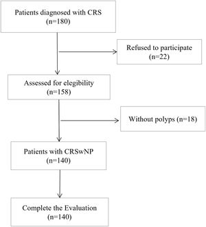 Diagrama de flujo del proceso de reclutamiento de pacientes.