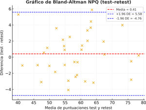 Diagrama de Bland-Altman.