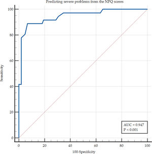Curva Receiver Operating Characteristic (ROC) del NPQ en español.