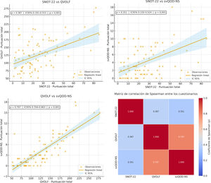 Correlación entre los 3 cuestionarios de calidad de vida: SNOT-22 y QVOLF (imagen superior izquierda), SNOT-22 y svQOD-NS (imagen superior derecha), QVOLF y svQOD-NS (imagen inferior izquierda) y matriz de correlación de Spearman entre los 3 cuestionarios (imagen inferior derecha).
