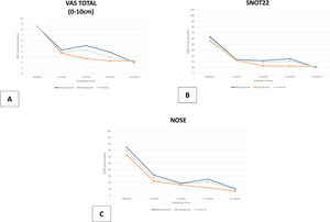 (A) Severity of total nasal symptoms in VAS (visual analogue scale) (0-10 cm) at pre-treatment and 1, 3, 6 and 12 months after treatment. The data are presented separately for the overall patient sample, the subgroup treated with Mepolizumab, and the subgroup treated with Dupilumab. (B) Sino-Nasal Outcome Test (SNOT-22) mean scores (0-110) at pre-treatment and 1, 3, 6, 12 months after treatment. The data are presented separately for the overall patient sample, the subgroup treated with Mepolizumab, and the subgroup treated with Dupilumab. (C) Nasal obstruction symptom evaluation (NOSE) mean scores (0-20) at pre-treatment and 1, 3, 6, 12 months after treatment. The data are presented separately for the overall patient sample, the subgroup treated with Mepolizumab, and the subgroup treated with Dupilumab.