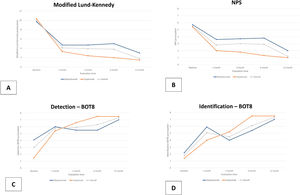 (A) Lund–Kenedy mean scores (0-12) before and 1, 3, 6, 12 months after treatment. The data are presented separately for the overall patient sample, the subgroup treated with Mepolizumab, and the subgroup treated with Dupilumab. (B) Nasal Polyp Scale (NPS) mean scores (0-8) at pre-treatment and 1, 3, 6, 12 months after treatment. The data are presented separately for the overall patient sample, the subgroup treated with Mepolizumab, and the subgroup treated with Dupilumab. (C, D) Barcelona Olfactory Test (BOT-8) mean detection and identification scores (0-8) at pre-treatment and 1, 3, 6, 12 months after treatment. The data are presented separately for the overall patient sample, the subgroup treated with Mepolizumab, and the subgroup treated with Dupilumab.