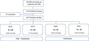 Total de pacientes con diagnóstico de parálisis de Bell incluidos en el estudio y su posterior división en 2grupos (pre-pandemia y pandemia).