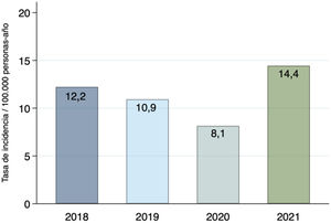 Tasa de incidencia por 100.000 personas-año.