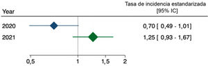 Tasa de incidencia estandarizada años 2020 y 2021.