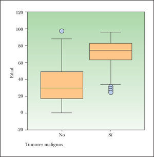 Diagrama de cajas edad-tumor maligno.