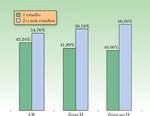 Carcinoma basocelular: estadios de Mohs en función de la localización. CB: carcinoma basocelular; zona H: áreas de fusión embrionaria; zona no H: fuera de las áreas de fusión embrionaria.