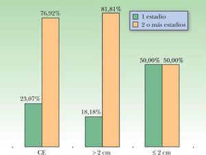 Carcinoma espinocelular: estadios de Mohs en función del tamaño. CE: carcinoma espinocelular.