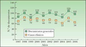 Distribución por año del número de documentos generales y los casos clínicos.