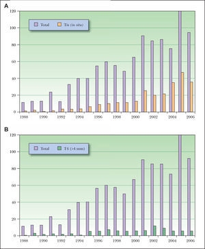 Evolución del número de casos diagnosticados por año y proporción de pacientes con melanoma in situ (A) y de más de 4mm (B).