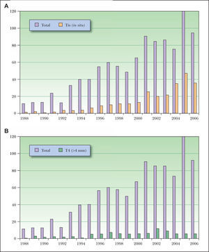 Evolución del número de casos diagnosticados por año y proporción de pacientes con melanoma in situ (A) y de más de 4mm (B).